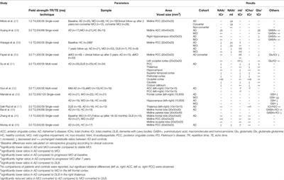 Proton Magnetic Resonance Spectroscopy in Common Dementias—Current Status and Perspectives